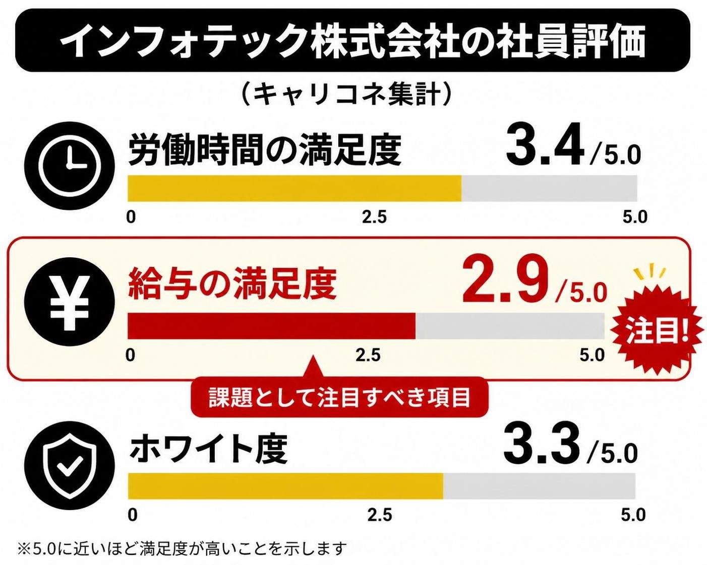 【横棒比較作成】インフォテック株式会社の社員評価（キャリコネ集計）。労働時間の満足度:3.4/5.0 / 給与の満足度:2.9/5.0 / ホワイト度:3.3/5.0。給与の満足度を強調