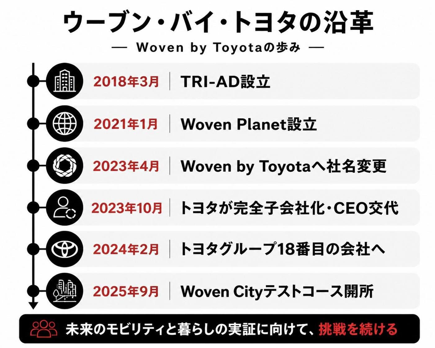 【タイムライン作成】ウーブン・バイ・トヨタの沿革。2018年3月:TRI-AD設立 / 2021年1月:Woven Planet設立 / 2023年4月:Woven by Toyotaへ社名変更 / 2023年10月:トヨタが完全子会社化・CEO交代 / 2024年2月:トヨタグループ18番目 / 2025年9月:Woven Cityテストコース開所
