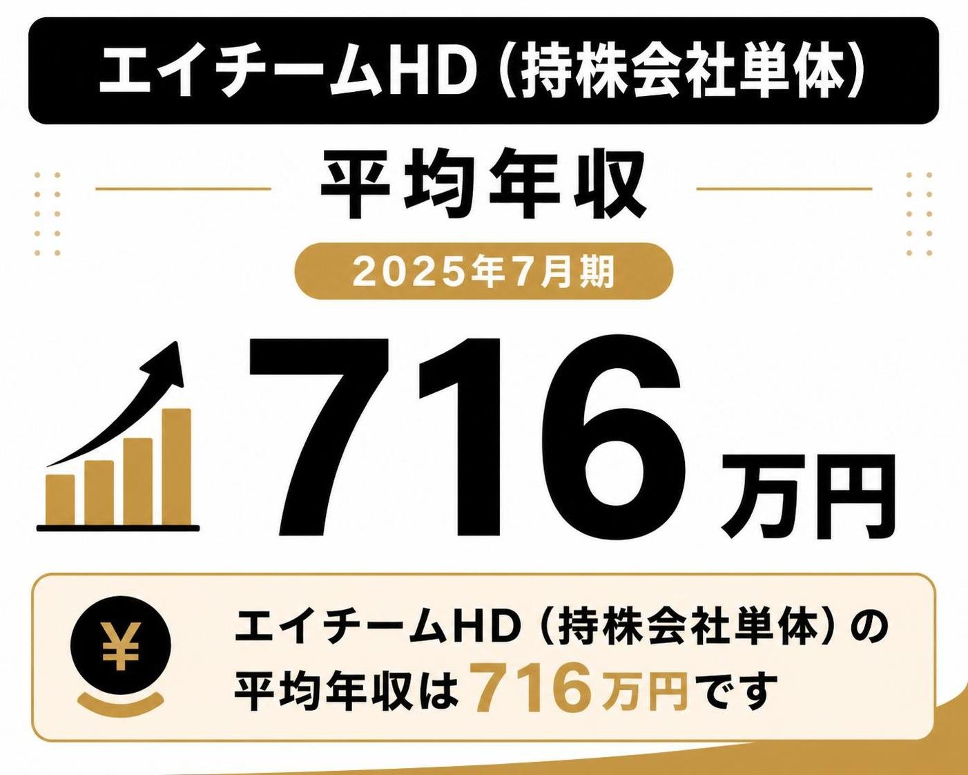 【数字カード作成】エイチームHD（持株会社単体）の平均年収（2025年7月期）。716万円