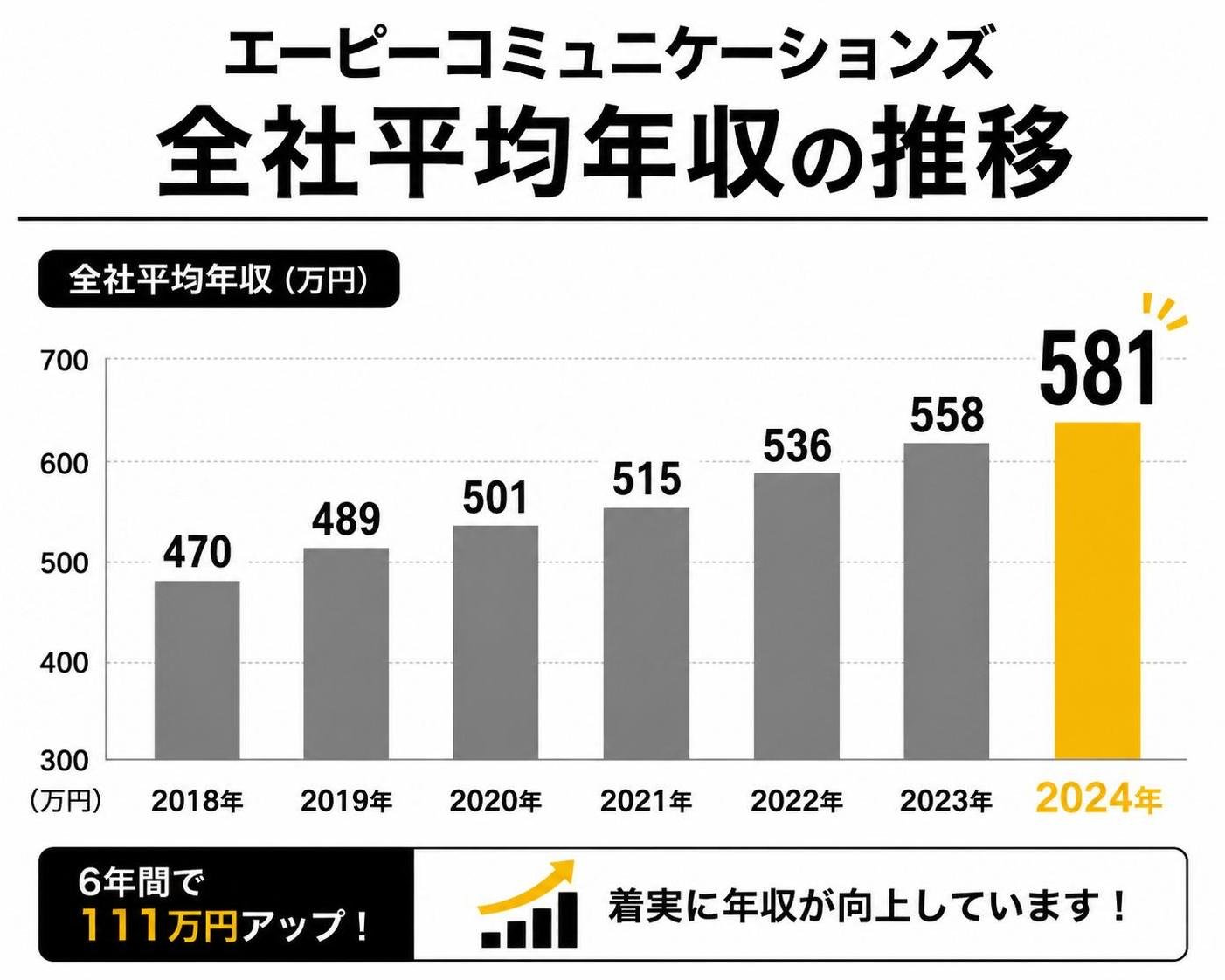 【縦棒作成】エーピーコミュニケーションズ 全社平均年収の推移。2018年:470万円 / 2024年:581万円。2024年を強調
