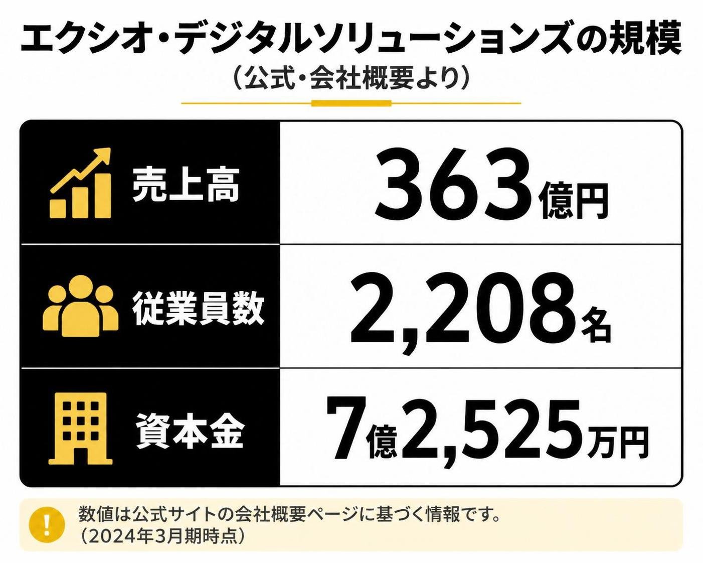 【比較表作成】エクシオ・デジタルソリューションズの規模（公式・会社概要より）。売上高: 値=363億円 / 従業員数: 値=2208名 / 資本金: 値=7億2525万円