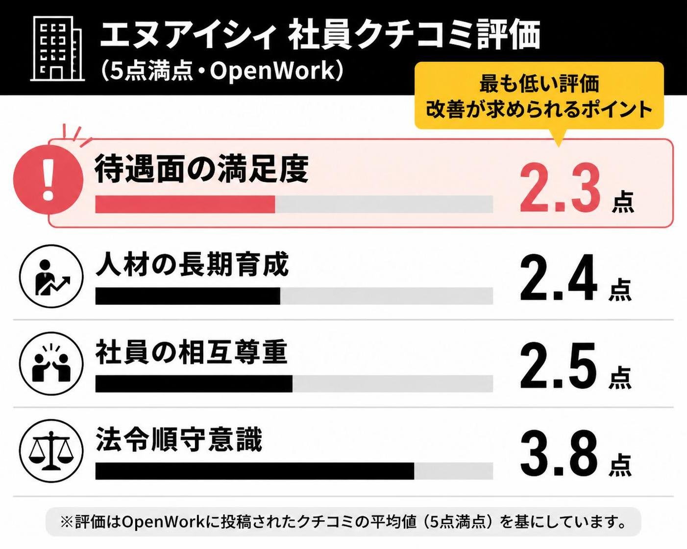 【横棒比較作成】エヌアイシィ 社員クチコミ評価（5点満点・OpenWork）。待遇面の満足度:2.3点 / 人材の長期育成:2.4点 / 社員の相互尊重:2.5点 / 法令順守意識:3.8点。待遇面の満足度を強調