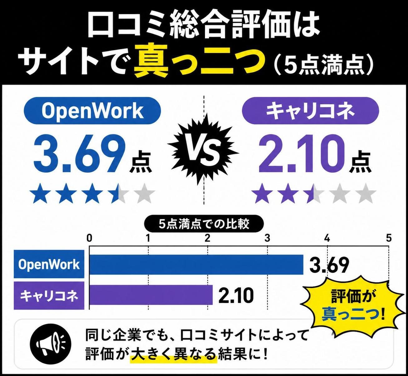 【横棒比較作成】口コミ総合評価はサイトで真っ二つ(5点満点)。OpenWork:3.69点 / キャリコネ:2.1点