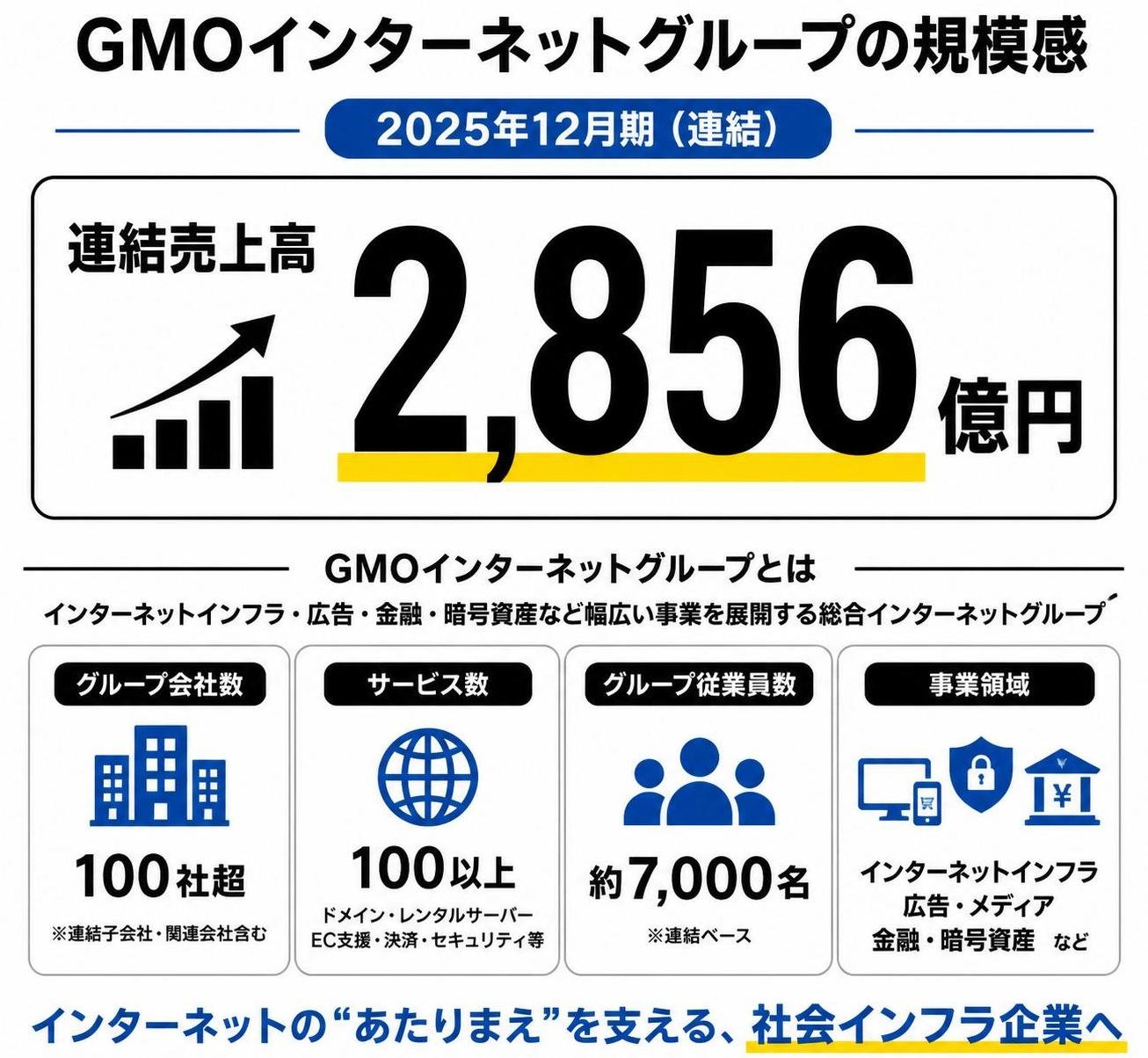 【数字カード作成】GMOインターネットグループの規模感（2025年12月期）。連結売上2856億円