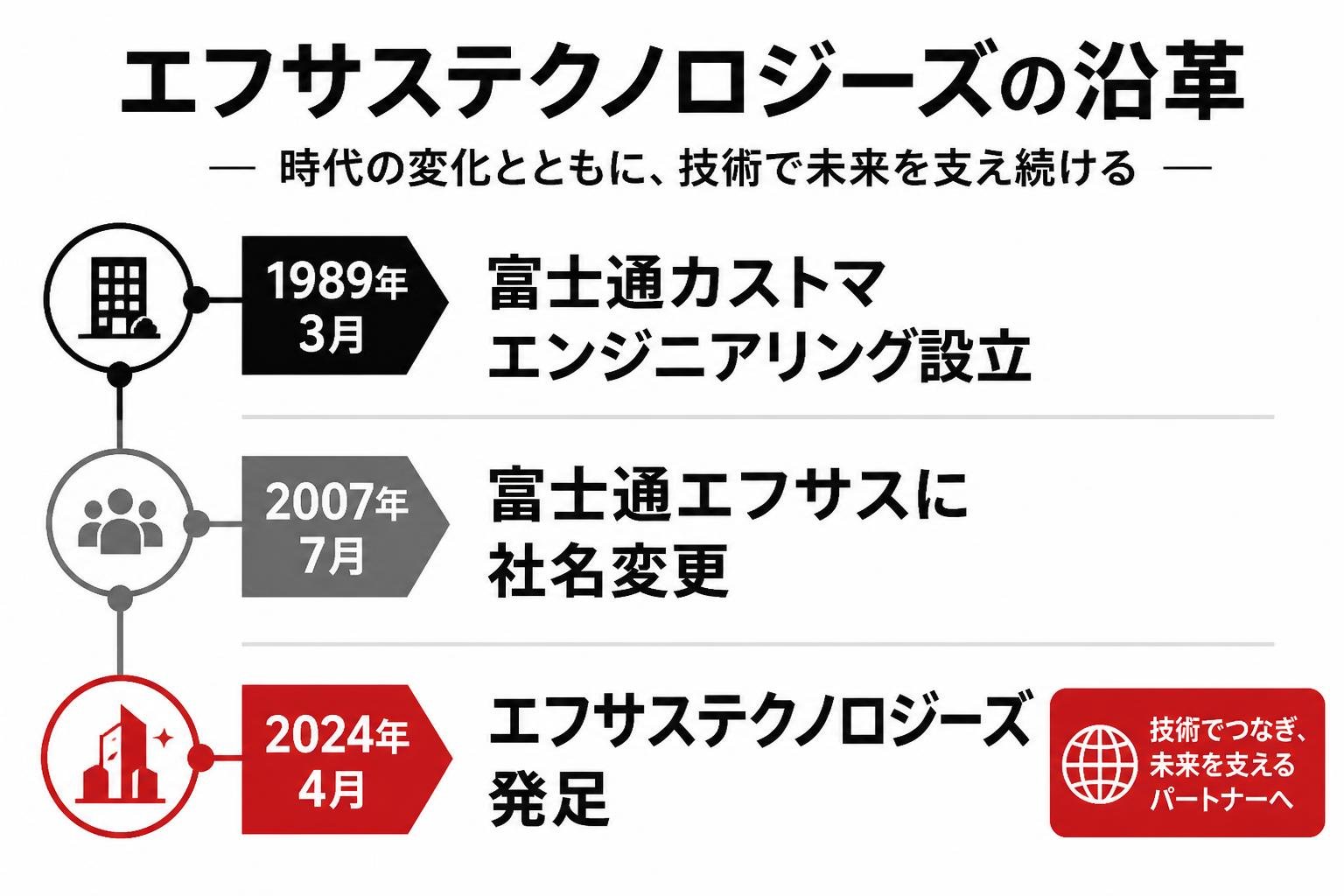 【タイムライン作成】エフサステクノロジーズの沿革。1989年3月:富士通カストマエンジニアリング設立 / 2007年7月:富士通エフサスに社名変更 / 2024年4月:エフサステクノロジーズ発足