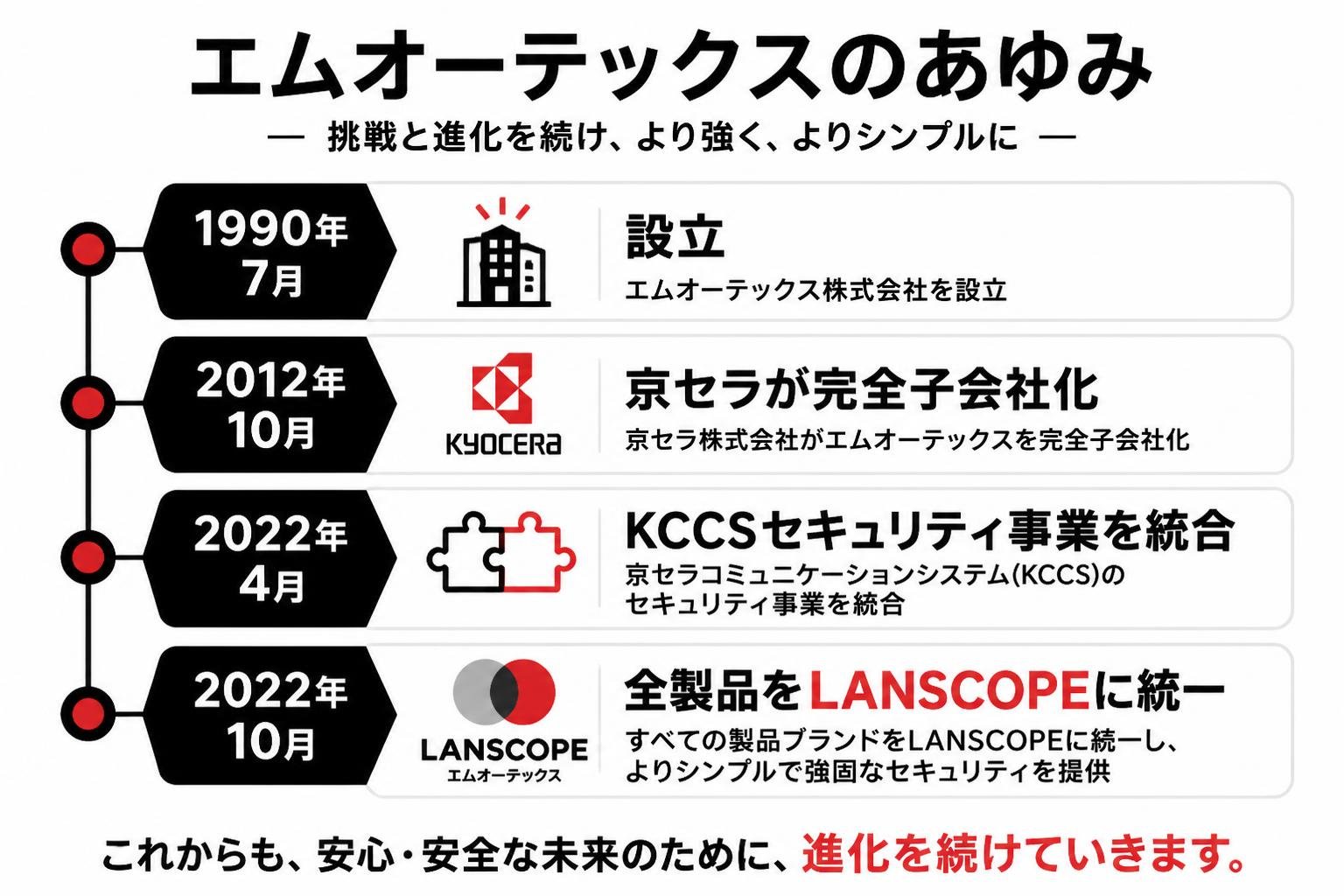【タイムライン作成】エムオーテックスのあゆみ。1990年7月:設立 / 2012年10月:京セラが完全子会社化 / 2022年4月:KCCSセキュリティ事業を統合 / 2022年10月:全製品をLANSCOPEに統一