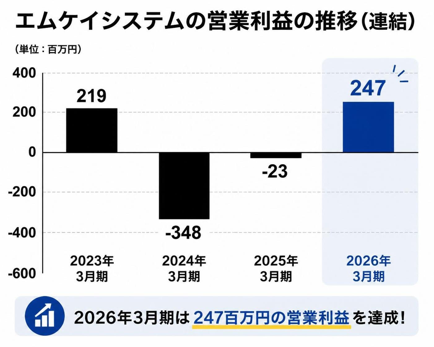 【縦棒作成】エムケイシステムの営業利益の推移（連結）。2023年3月期:219百万円 / 2024年3月期:-348百万円 / 2025年3月期:-23百万円 / 2026年3月期:247百万円。2026年3月期を強調