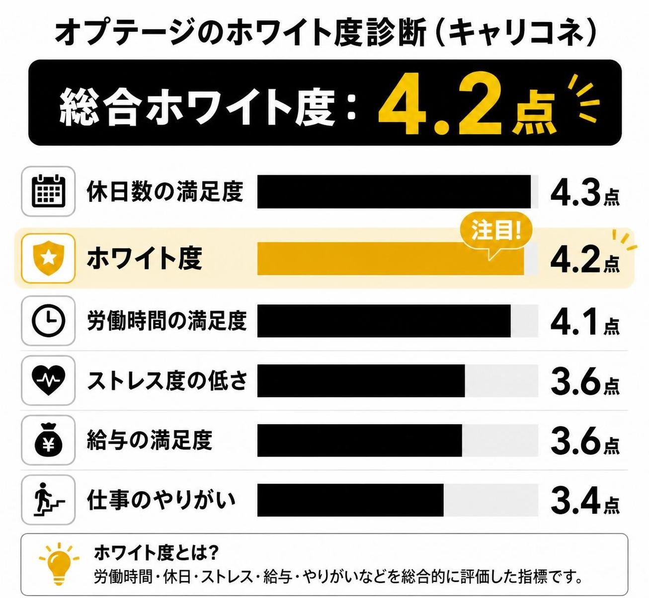 【横棒比較作成】オプテージのホワイト度診断(キャリコネ)。休日数の満足度:4.3点 / ホワイト度:4.2点 / 労働時間の満足度:4.1点 / ストレス度の低さ:3.6点 / 給与の満足度:3.6点 / 仕事のやりがい:3.4点。ホワイト度を強調