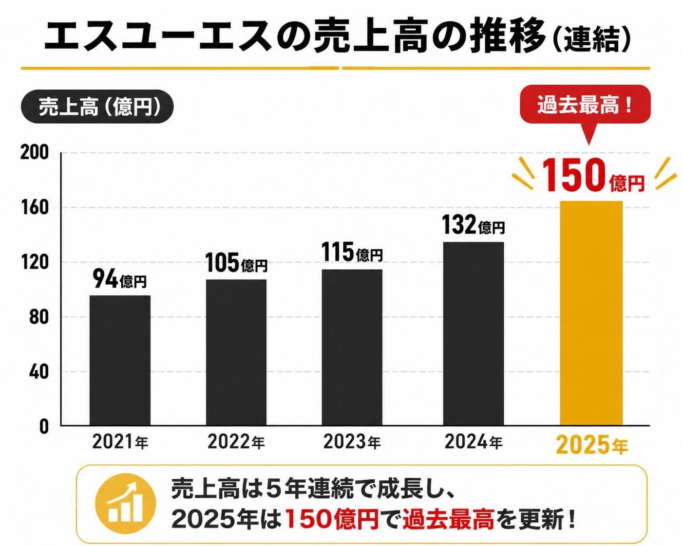 【縦棒作成】エスユーエスの売上高の推移(連結)。2021年:94億円 / 2022年:105億円 / 2023年:115億円 / 2024年:132億円 / 2025年:150億円。2025年を強調