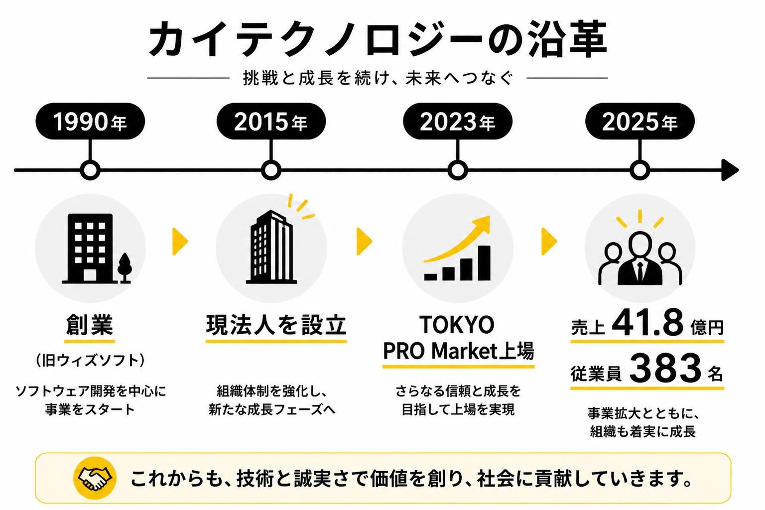 【タイムライン作成】カイテクノロジーの沿革。1990年:創業(旧ウィズソフト) / 2015年:現法人を設立 / 2023年:TOKYO PRO Market上場 / 2025年:売上41.8億円・従業員383名