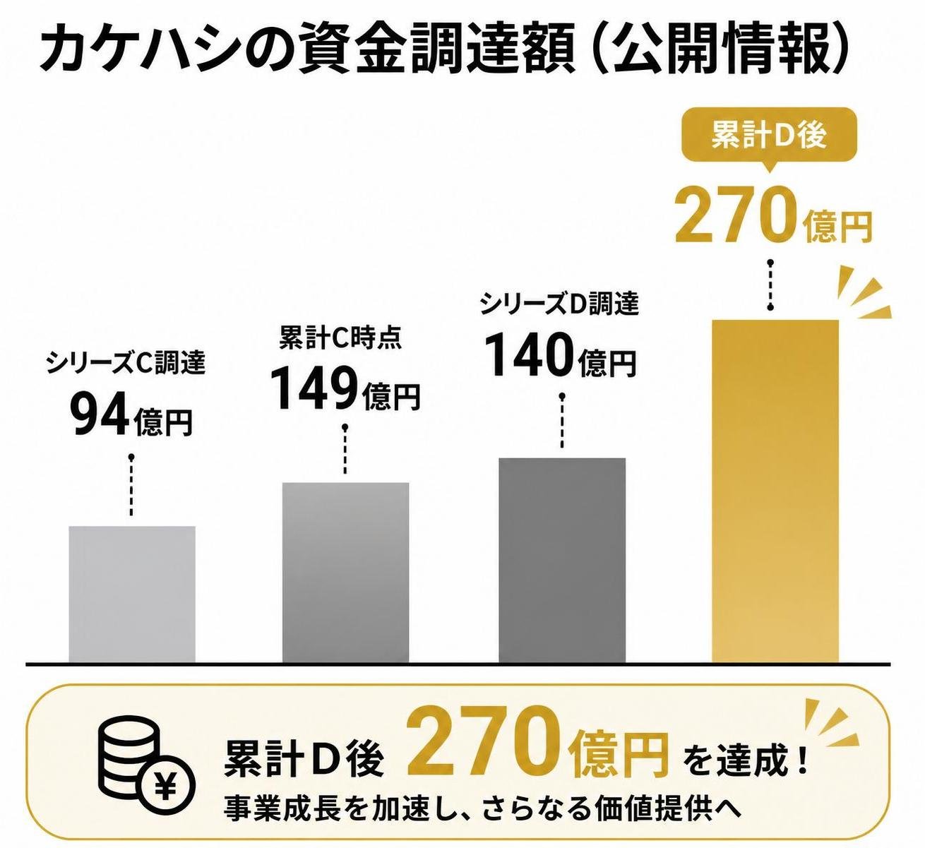 【縦棒作成】カケハシの資金調達額(公開情報)。シリーズC調達:94億円 / 累計C時点:149億円 / シリーズD調達:140億円 / 累計D後:270億円。累計D後を強調