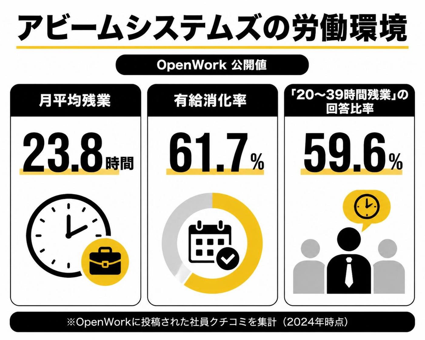 【数字カード作成】アビームシステムズの労働環境(OpenWork公開値)。月平均残業:23.8時間 / 有給消化率:61.7% / 「20〜39時間残業」の回答比率:59.6%