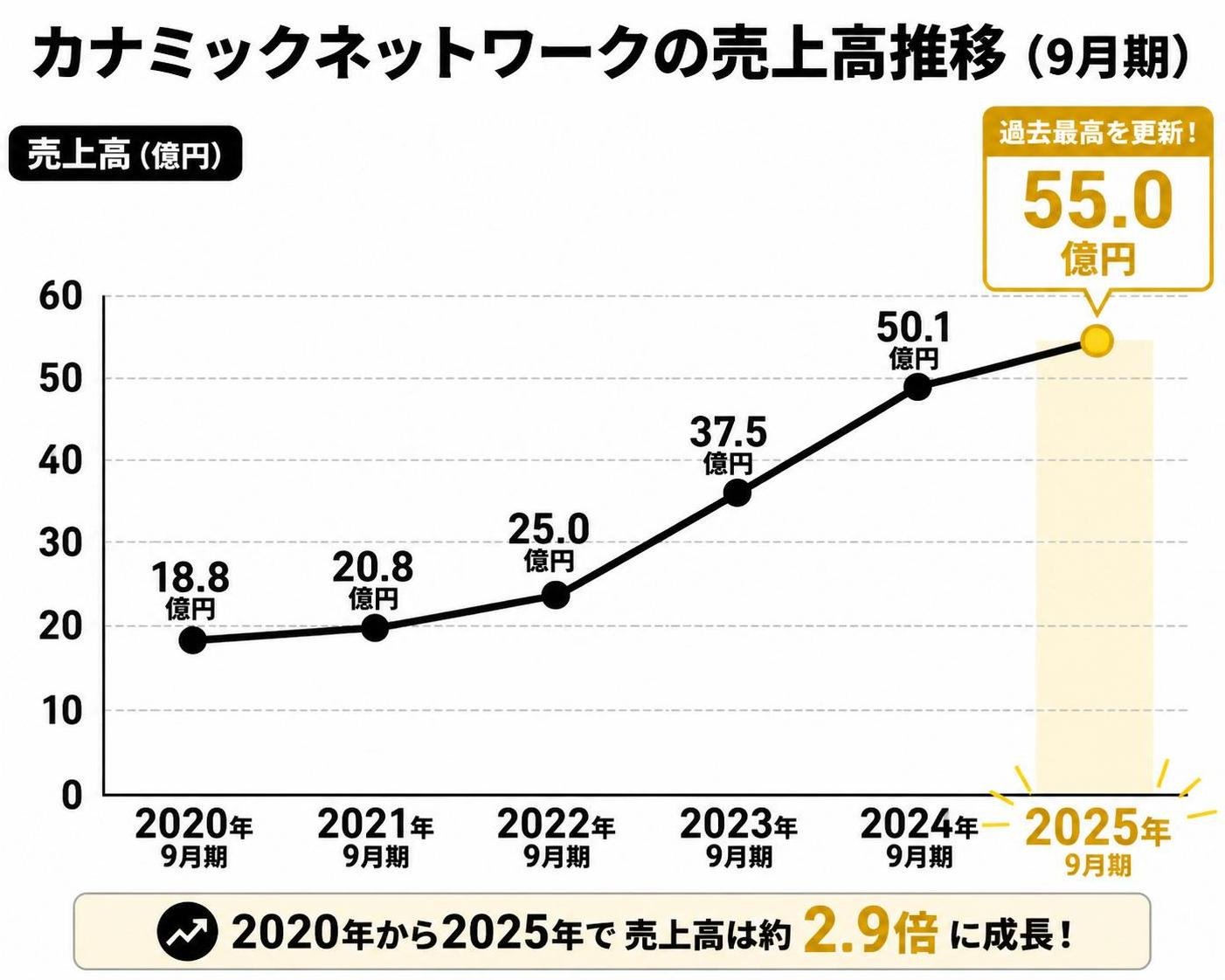 【折れ線作成】カナミックネットワークの売上高推移(9月期)。2020年:18.8億円 / 2021年:20.8億円 / 2022年:25.0億円 / 2023年:37.5億円 / 2024年:50.1億円 / 2025年:55.0億円。2025年を強調