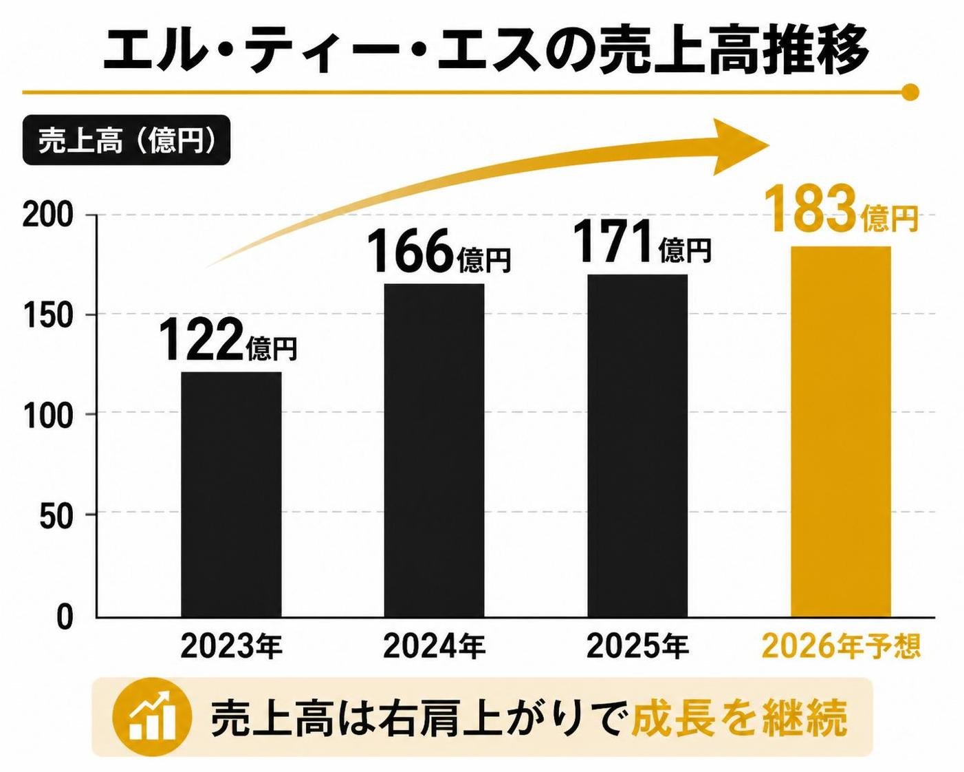 【縦棒作成】エル・ティー・エスの売上高推移。2023年:122億円 / 2024年:166億円 / 2025年:171億円 / 2026年予想:183億円
