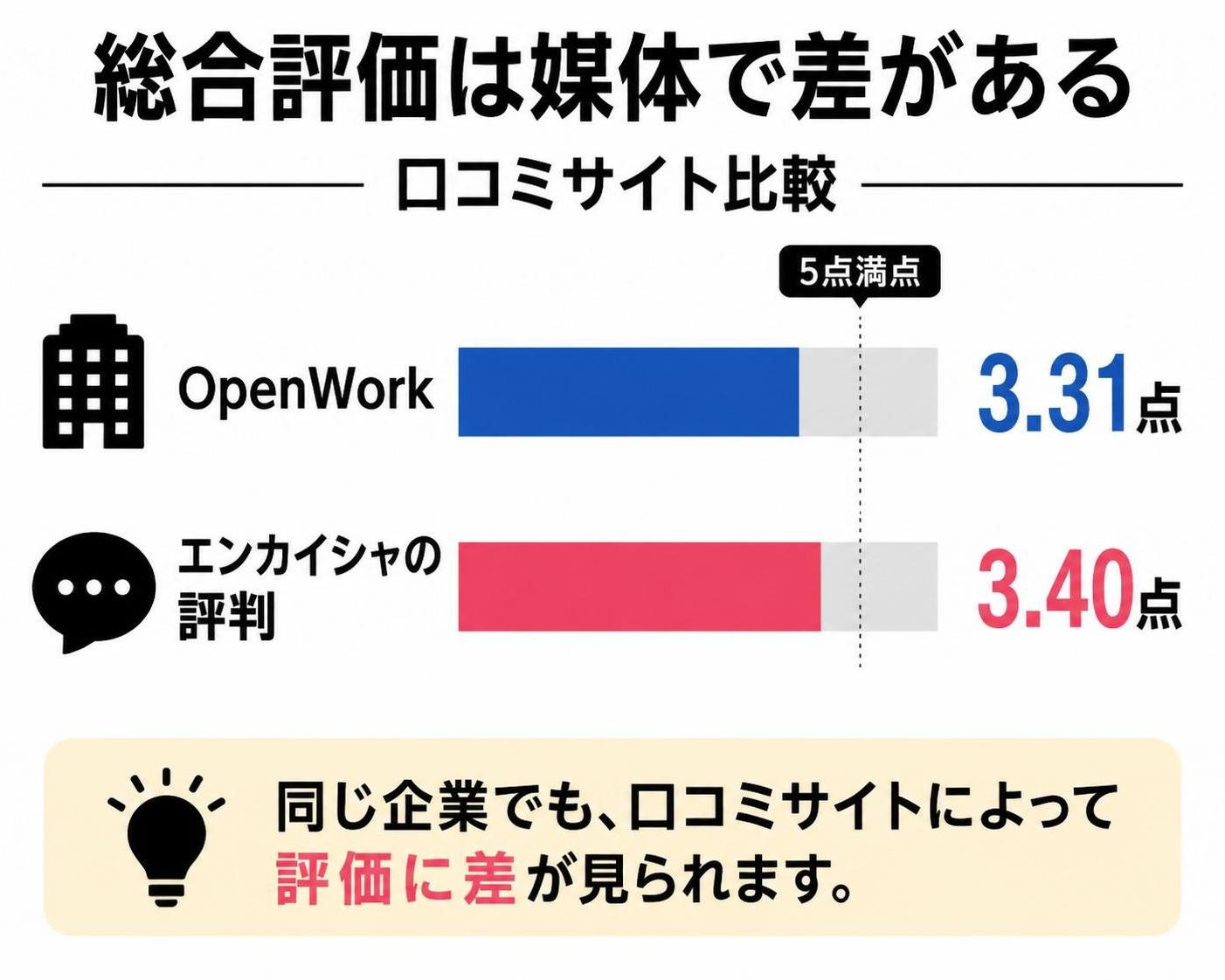 【横棒比較作成】総合評価は媒体で差がある(口コミサイト比較)。OpenWork:3.31点 / エンカイシャの評判:3.4点
