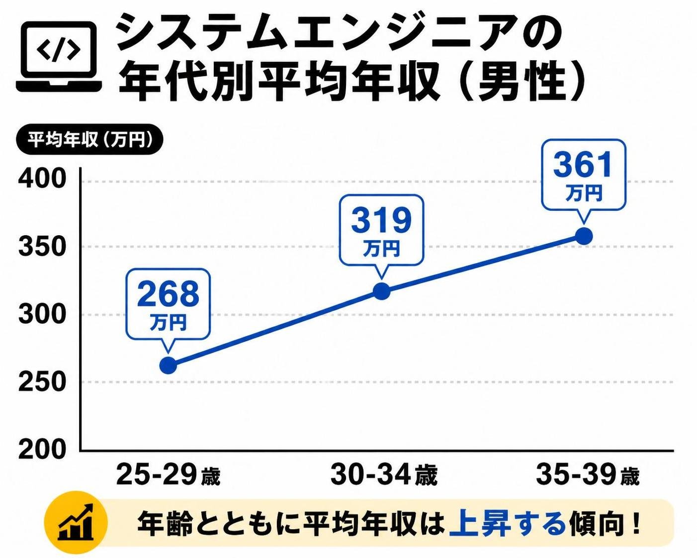 【折れ線作成】システムエンジニアの年代別平均年収（男性）。25-29歳:268万円 / 30-34歳:319万円 / 35-39歳:361万円