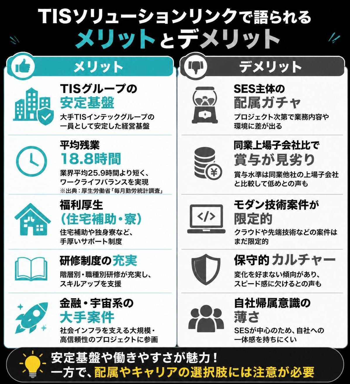 【メリデメ作成】TISソリューションリンクで語られるメリットとデメリット。メリット:TISグループの安定基盤 / 平均残業18.8時間（業界平均25.9時間より短い） / 福利厚生（住宅補助・寮） / 研修制度の充実 / 金融・宇宙系の大手案件 // デメリット:SES主体の配属ガチャ / 同業上場子会社比で賞与が見劣り / モダン技術案件が限定的 / 保守的カルチャー / 自社帰属意識の薄さ