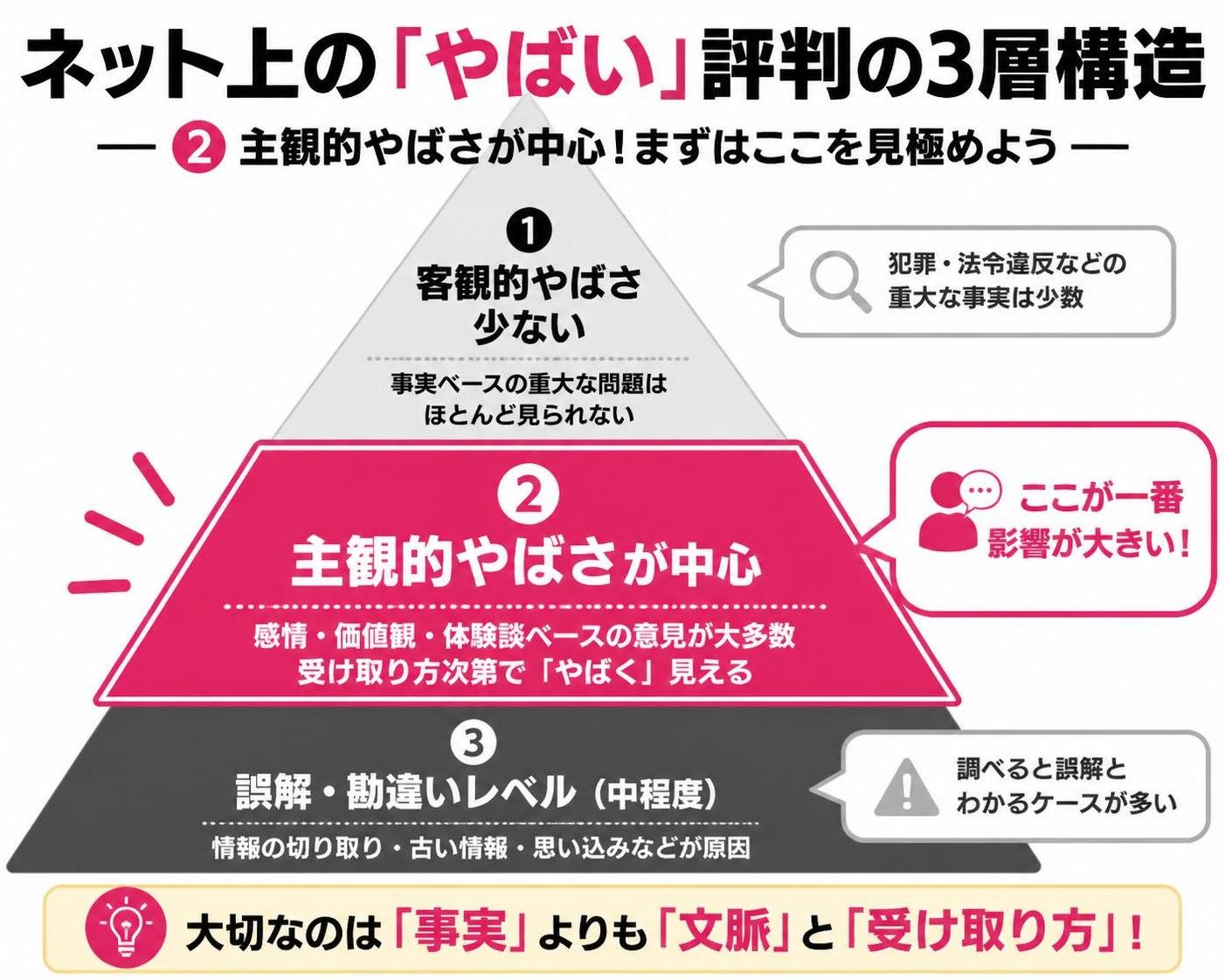 【ピラミッド作成】ネット上の「やばい」評判の3層構造。上から:①客観的やばさ少ない / ②主観的やばさ中心 / ③誤解中程度。②を強調