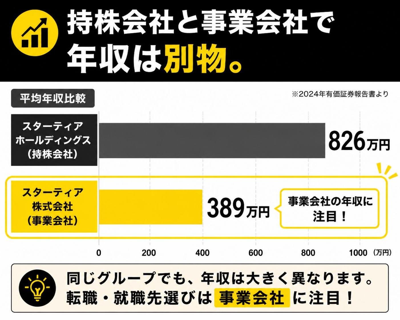 【横棒比較作成】持株会社と事業会社で年収は別物。スターティアホールディングス（持株会社）:826万円 / スターティア株式会社（事業会社）:389万円。スターティア株式会社（事業会社）を強調