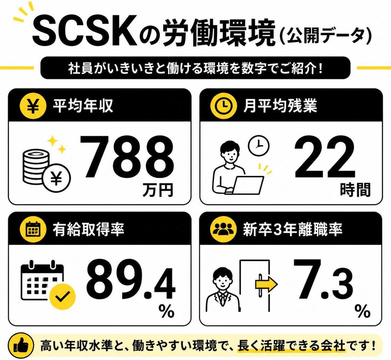 【数字カード作成】SCSKの労働環境（公開データ）。平均年収:788万円 / 月平均残業:22時間 / 有給取得率:89.4% / 新卒3年離職率:7.3%