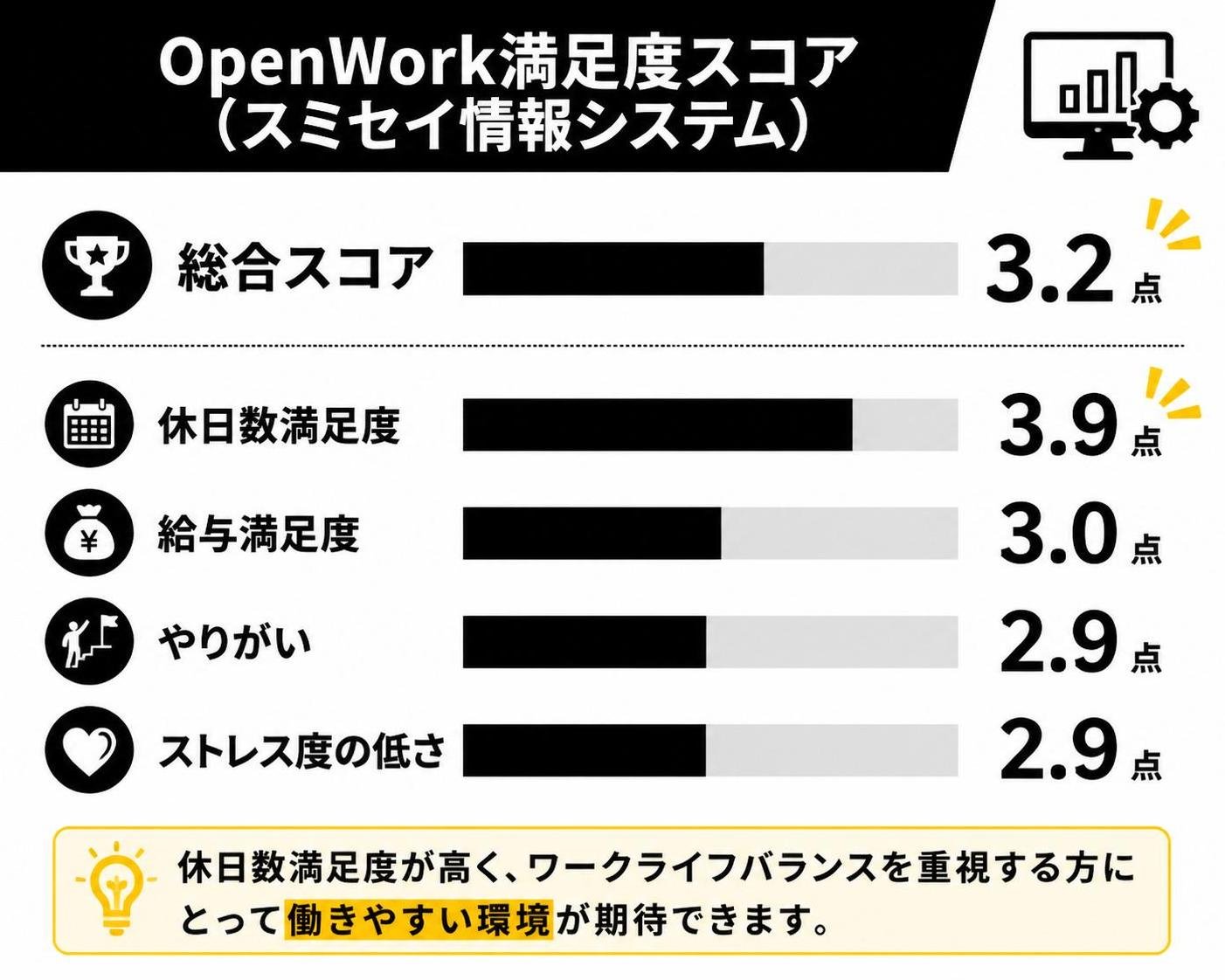 【横棒比較作成】OpenWork満足度スコア(スミセイ情報システム)。総合スコア:3.2点 / 休日数満足度:3.9点 / 給与満足度:3.0点 / やりがい:2.9点 / ストレス度の低さ:2.9点