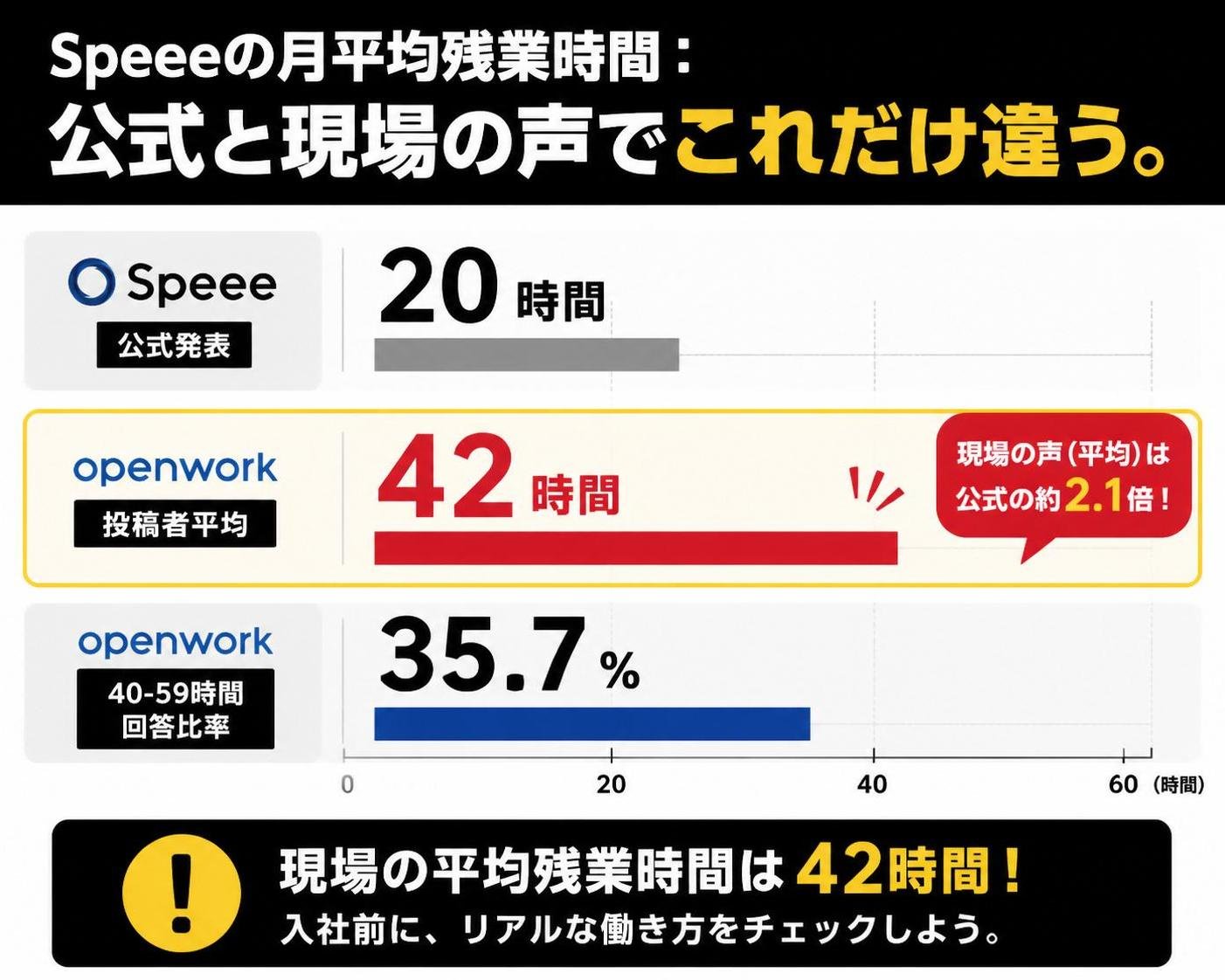 【横棒比較作成】Speeeの月平均残業時間:公式と現場の声でこれだけ違う。Speee公式発表:20時間 / OpenWork投稿者平均:42時間 / OpenWork40-59時間回答比率:35.7%。OpenWork投稿者平均を強調