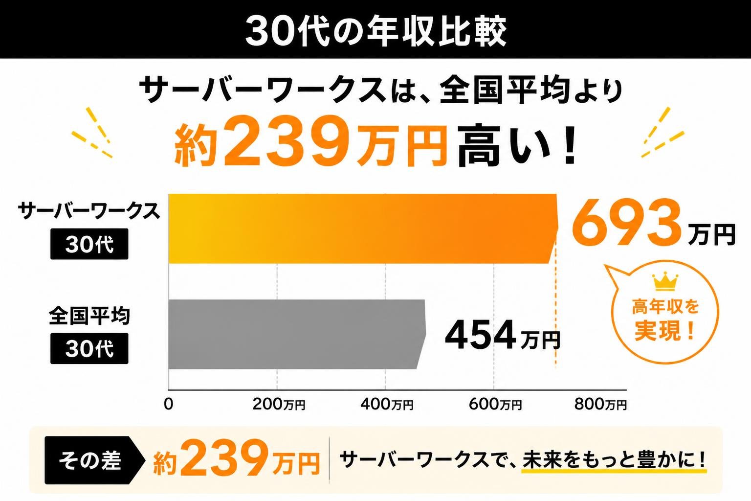 【横棒比較作成】30代の年収比較（サーバーワークス想定 vs 全国平均）。サーバーワークス30代:693万円 / 全国30代平均:454万円。サーバーワークス30代を強調