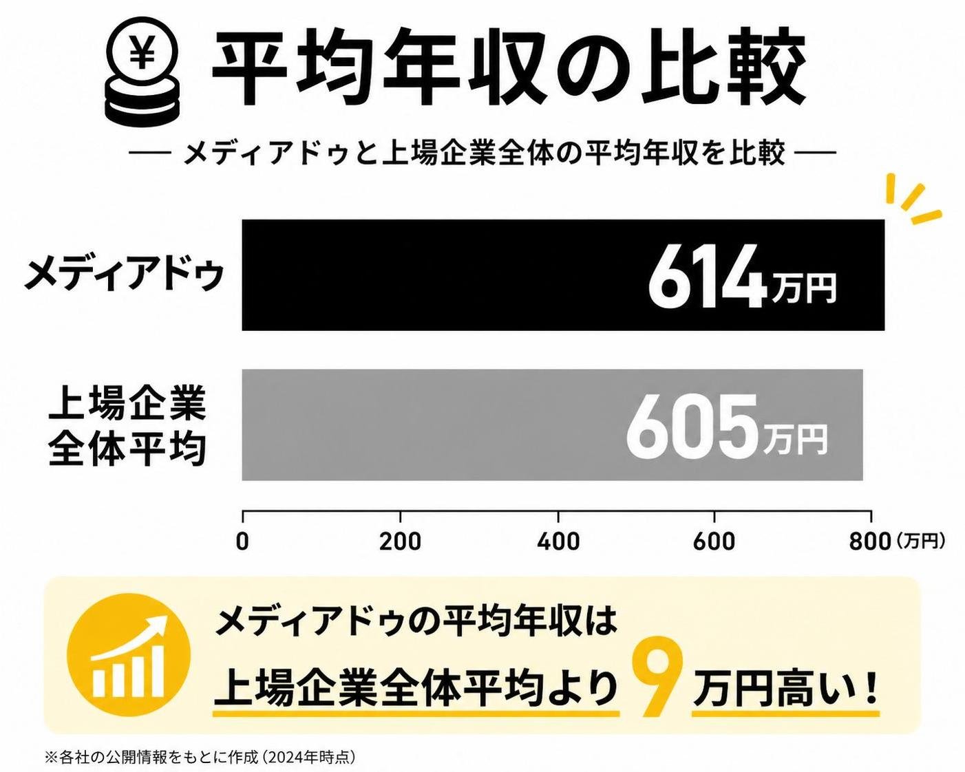 【横棒比較作成】メディアドゥの平均年収と上場企業全体平均の比較。メディアドゥ:614万円 / 上場企業全体平均:605万円