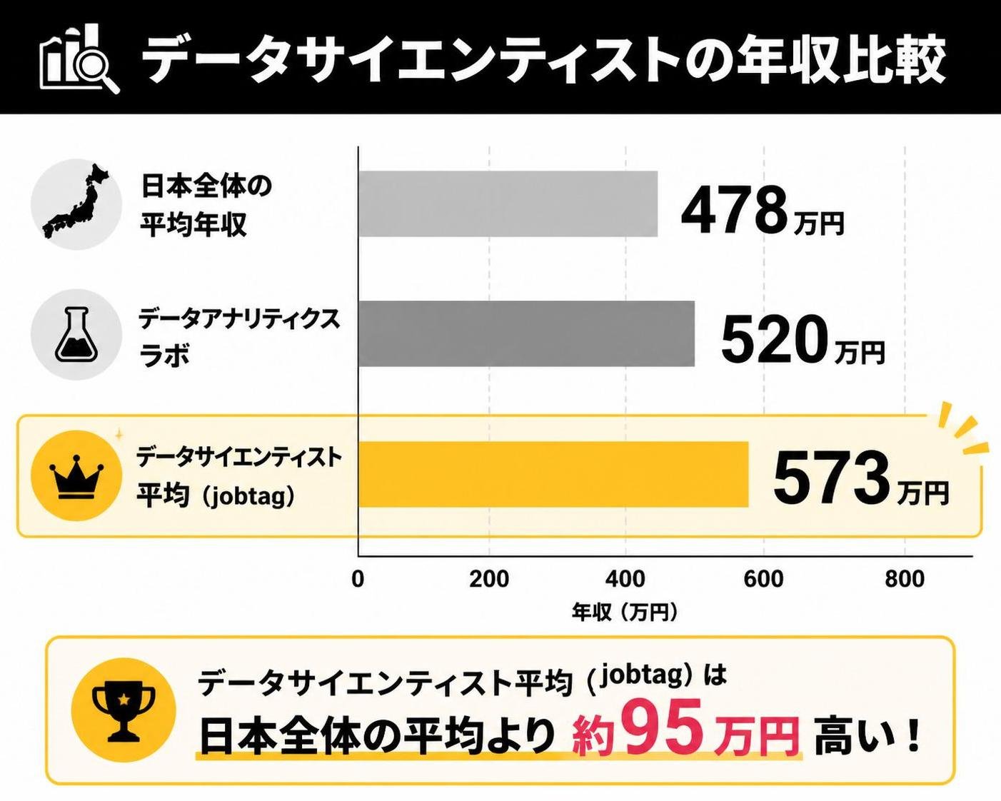 【横棒比較作成】データサイエンティストの年収比較。日本全体の平均年収:478万円 / データアナリティクスラボ:520万円 / データサイエンティスト平均（jobtag）:573万円。データサイエンティスト平均（jobtag）を強調