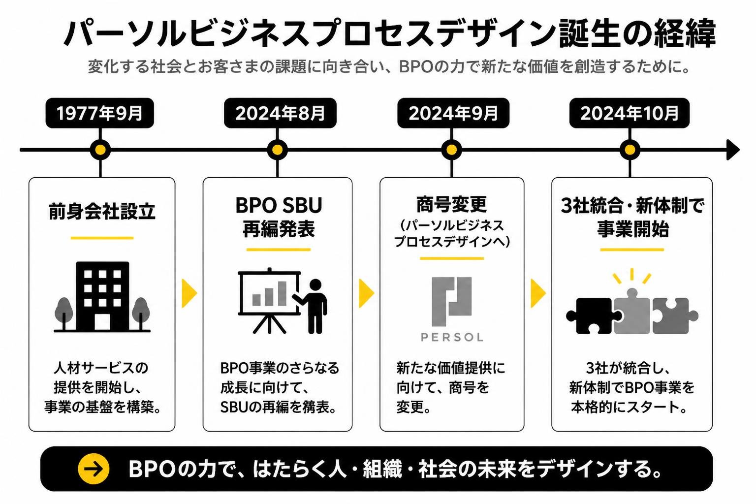 【タイムライン作成】パーソルビジネスプロセスデザイン誕生の経緯。1977年9月:前身会社設立 / 2024年8月:BPO SBU再編発表 / 2024年9月:商号変更（パーソルビジネスプロセスデザインへ） / 2024年10月:3社統合・新体制で事業開始