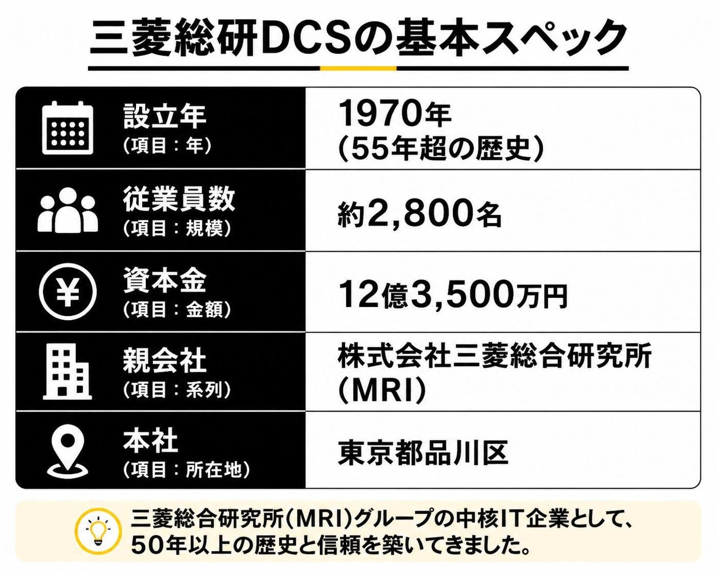 【比較表作成】三菱総研DCSの基本スペック。設立年: 項目=年, 概要=1970年(55年超の歴史) / 従業員数: 項目=規模, 概要=約2,800名 / 資本金: 項目=金額, 概要=12億3,500万円 / 親会社: 項目=系列, 概要=株式会社三菱総合研究所(MRI) / 本社: 項目=所在地, 概要=東京都品川区