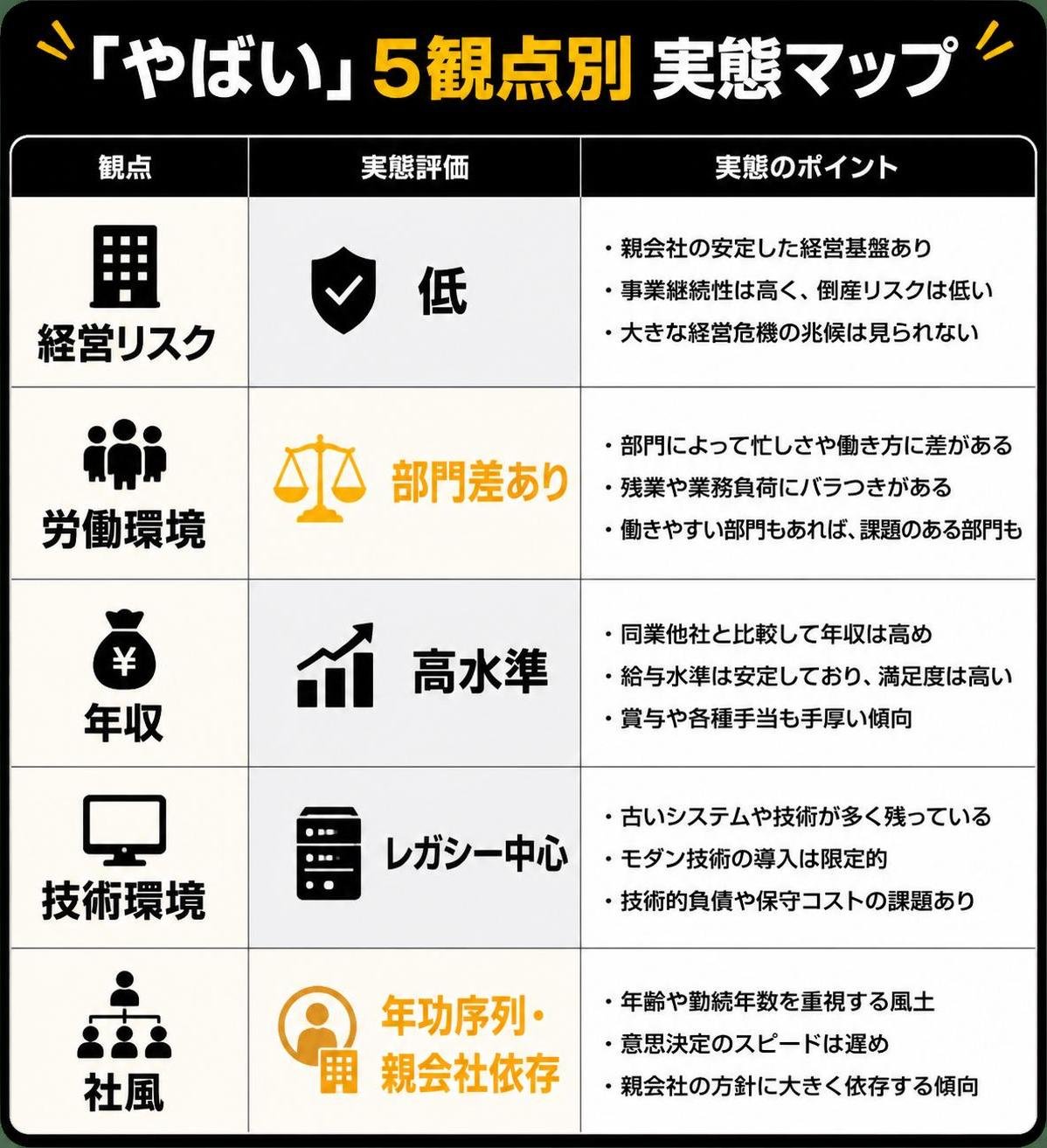【比較表作成】「やばい」5観点別 実態マップ。経営リスク: 実態=低 / 労働環境: 実態=部門差あり / 年収: 実態=高水準 / 技術環境: 実態=レガシー中心 / 社風: 実態=年功序列・親会社依存