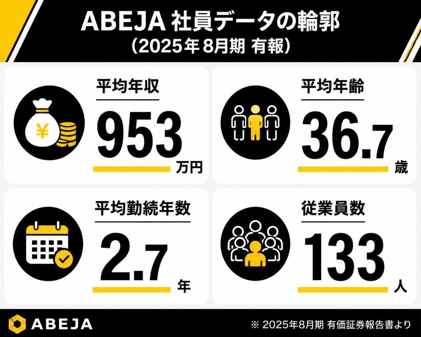 【数字カード作成】ABEJA社員データの輪郭（2025年8月期有報）。平均年収953万円 / 平均年齢36.7歳 / 平均勤続2.7年 / 従業員数133人
