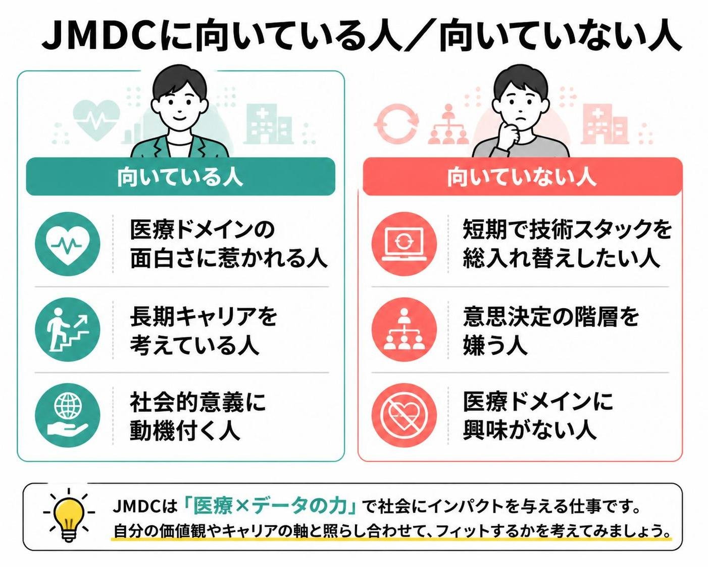 【メリデメ作成】JMDCに向いている人／向いていない人。メリット:医療ドメインの面白さに惹かれる人 / 長期キャリアを考えている人 / 社会的意義に動機付く人 // デメリット:短期で技術スタックを総入れ替えしたい人 / 意思決定の階層を嫌う人 / 医療ドメインに興味がない人