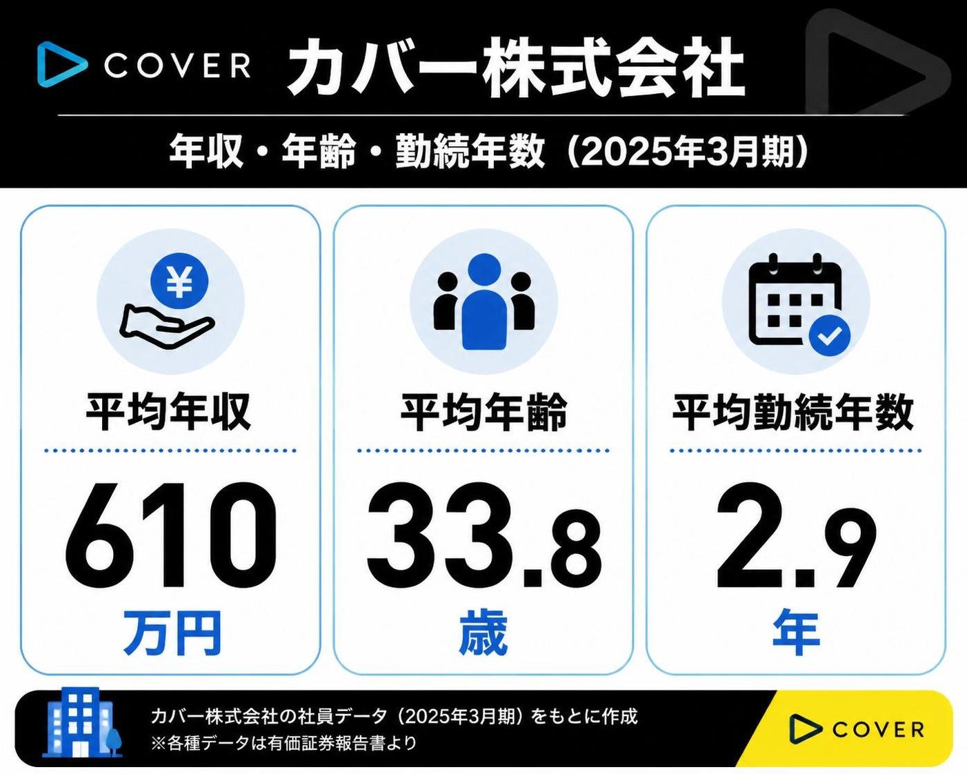 【数字カード作成】カバー株式会社の年収・年齢・勤続年数（2025年3月期）。平均年収:610万円 / 平均年齢:33.8歳 / 平均勤続年数:2.9年
