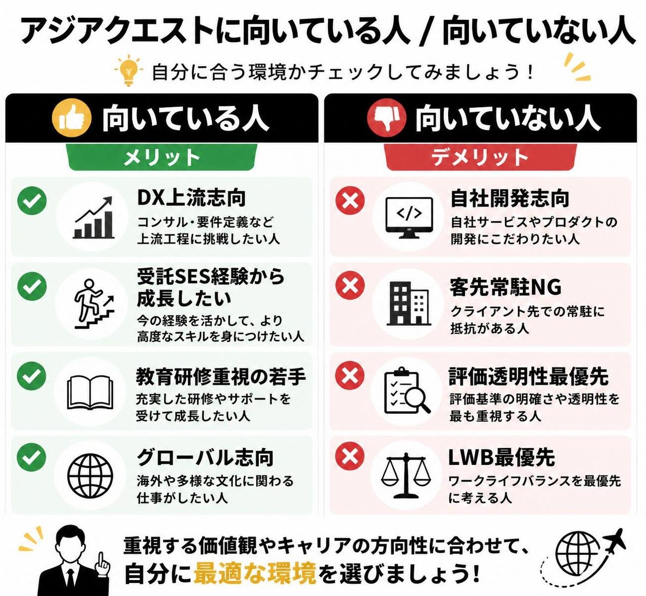 【メリデメ作成】アジアクエストに向いている人/向いていない人。メリット:DX上流志向 / 受託SES経験から成長したい / 教育研修重視の若手 / グローバル志向 // デメリット:自社開発志向 / 客先常駐NG / 評価透明性最優先 / LWB最優先