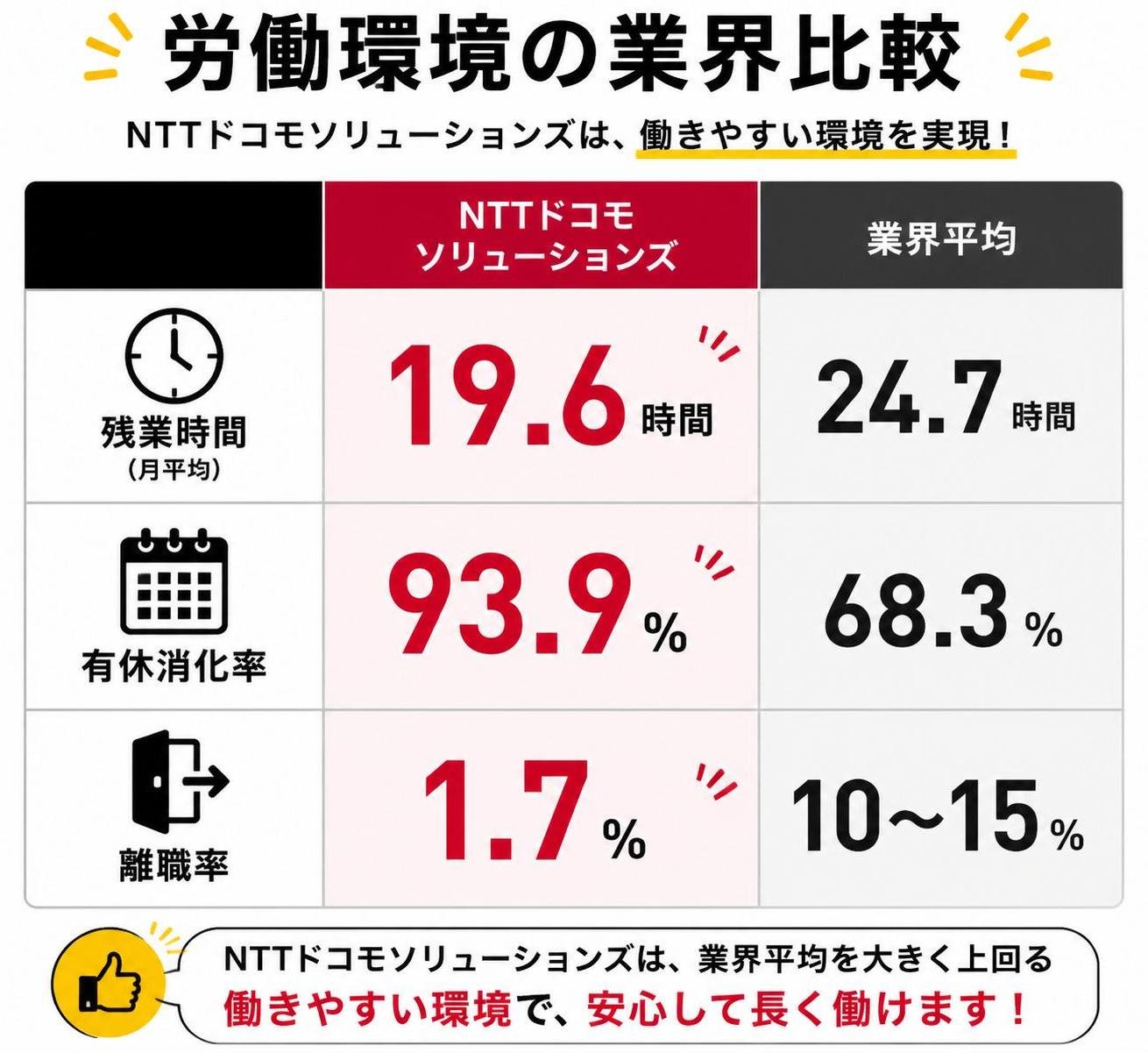 【比較表作成】労働環境の業界比較。NTTドコモソリューションズ: 残業=19.6時間, 有休消化率=93.9%, 離職率=1.7% / 業界平均: 残業=24.7時間, 有休消化率=68.3%, 離職率=10〜15%