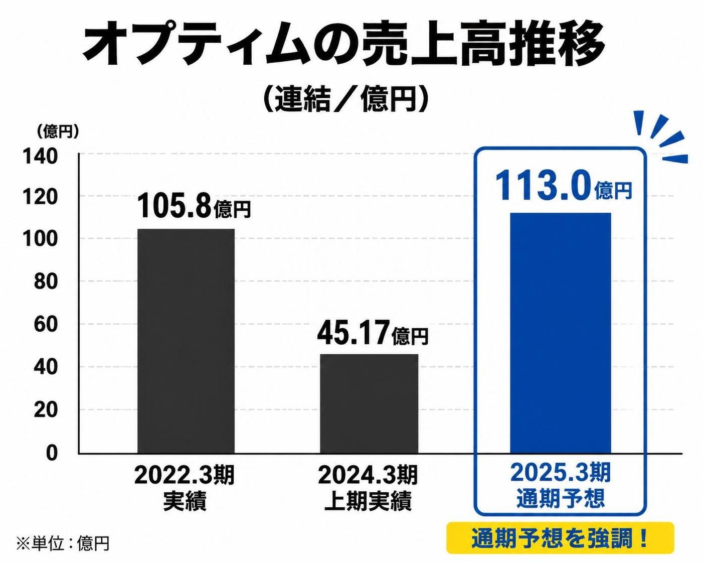 【縦棒作成】オプティムの売上高推移(連結／億円)。2022.3期実績:105.8億円 / 2024.3期上期実績:45.17億円 / 2025.3期通期予想:113.0億円。2025.3期通期予想を強調