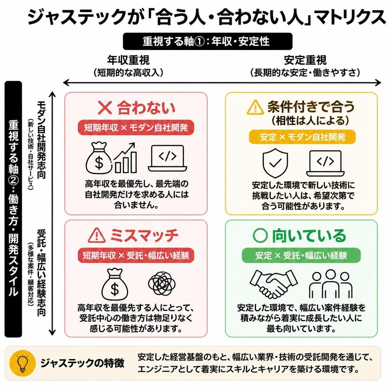 【マトリクス2×2作成】ジャステックが「合う人・合わない人」マトリクス。軸=年収重視×安定重視×モダン自社開発志向×受託・幅広い経験志向。象限=高高:合わない（短期年収×モダン自社）/ 高低:ミスマッチ（短期年収×受託） / 低高:条件付き合う（安定×モダン自社） / 低低:向いている（安定×受託）