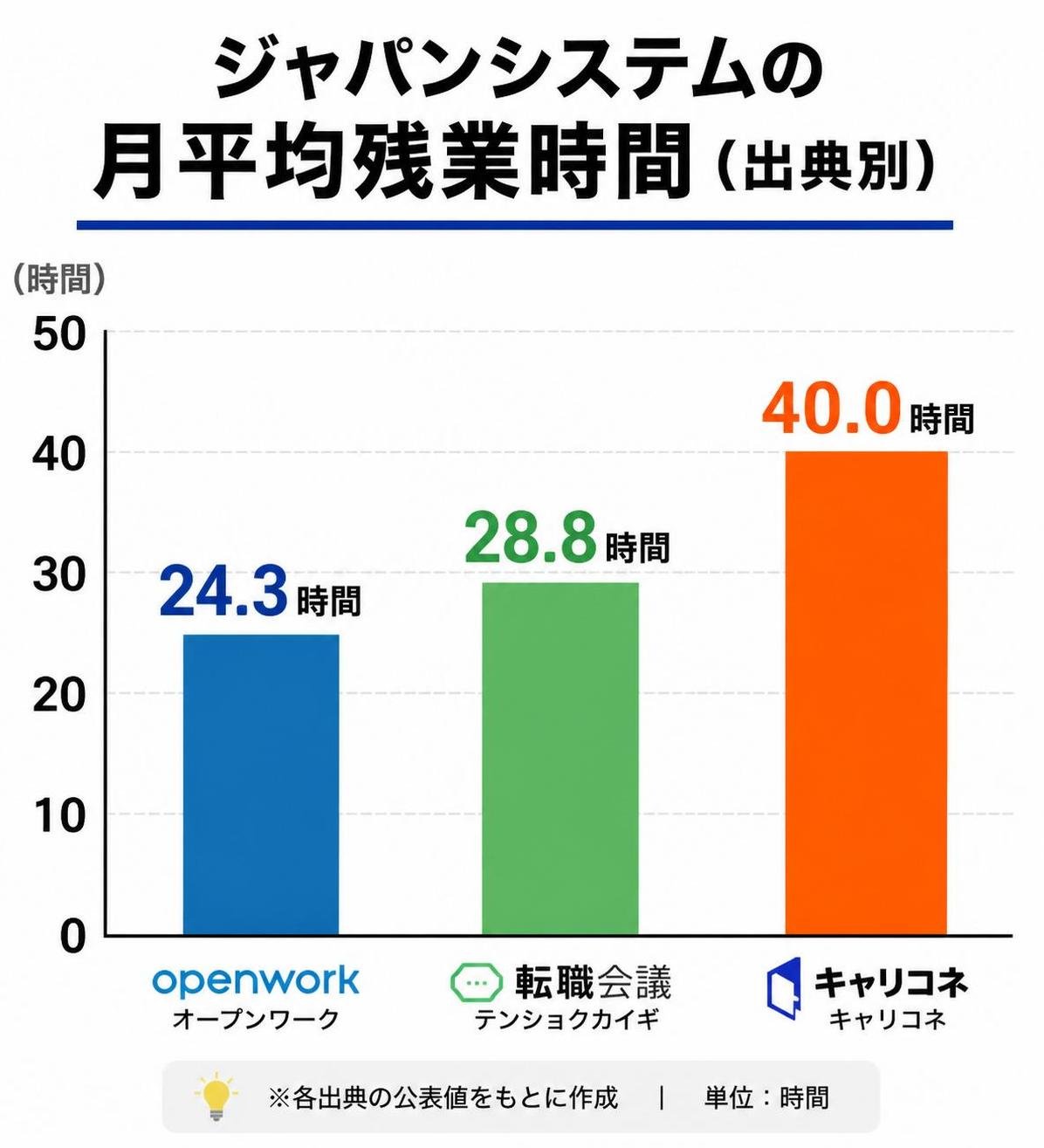 【縦棒作成】ジャパンシステムの月平均残業時間（出典別）。OpenWork:24.3時間 / 転職会議:28.8時間 / キャリコネ:40.0時間