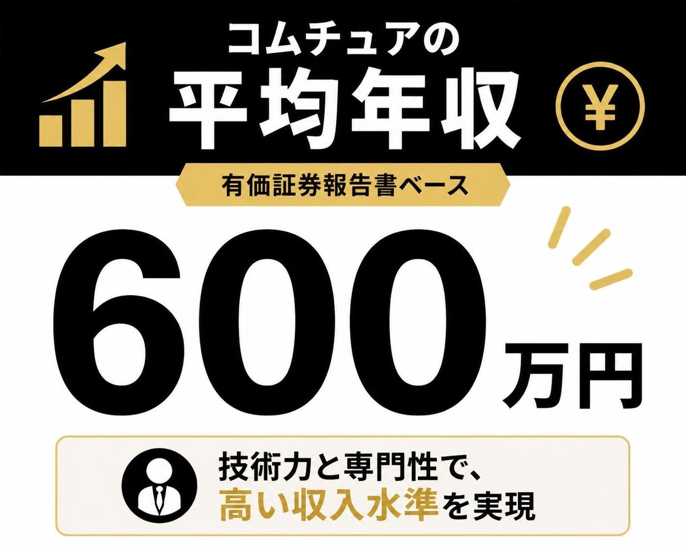 【数字カード作成】コムチュアの平均年収（有価証券報告書ベース）。600万円