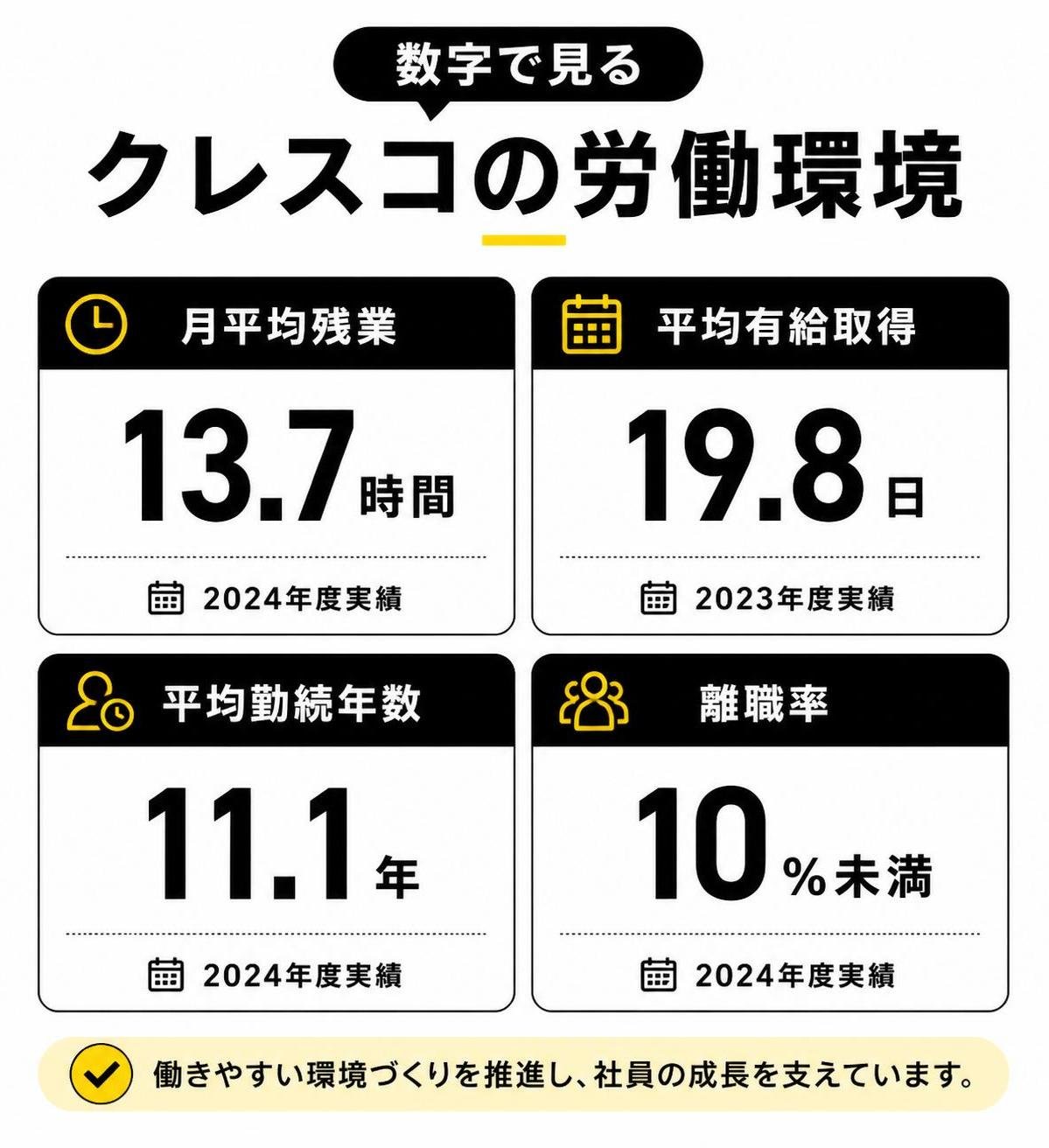 【比較表作成】数字で見るクレスコの労働環境。月平均残業: 値=13.7時間, 補足=2024年度実績 / 平均有給取得: 値=19.8日, 補足=2023年度実績 / 平均勤続年数: 値=11.1年, 補足=2024年度実績 / 離職率: 値=10%未満, 補足=2024年度