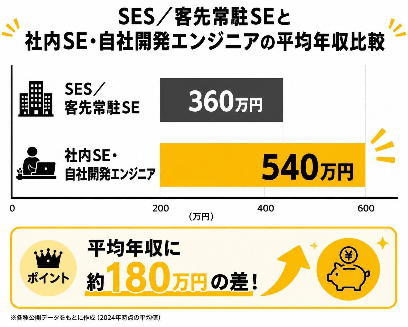 【横棒比較作成】SES／客先常駐SEと社内SE・自社開発エンジニアの平均年収比較。SES／客先常駐SE:360万円 / 社内SE・自社開発エンジニア:540万円。社内SE・自社開発エンジニアを強調