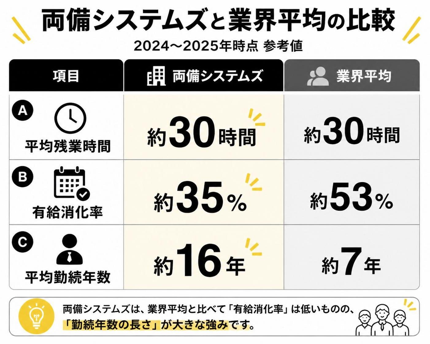 【比較表作成】両備システムズと業界平均の比較(2024〜2025年時点参考値)。行A=平均残業時間: 両備システムズ=約30時間, 業界平均=約30時間 / 行B=有給消化率: 両備システムズ=約35%, 業界平均=約53% / 行C=平均勤続年数: 両備システムズ=約16年, 業界平均=約7年