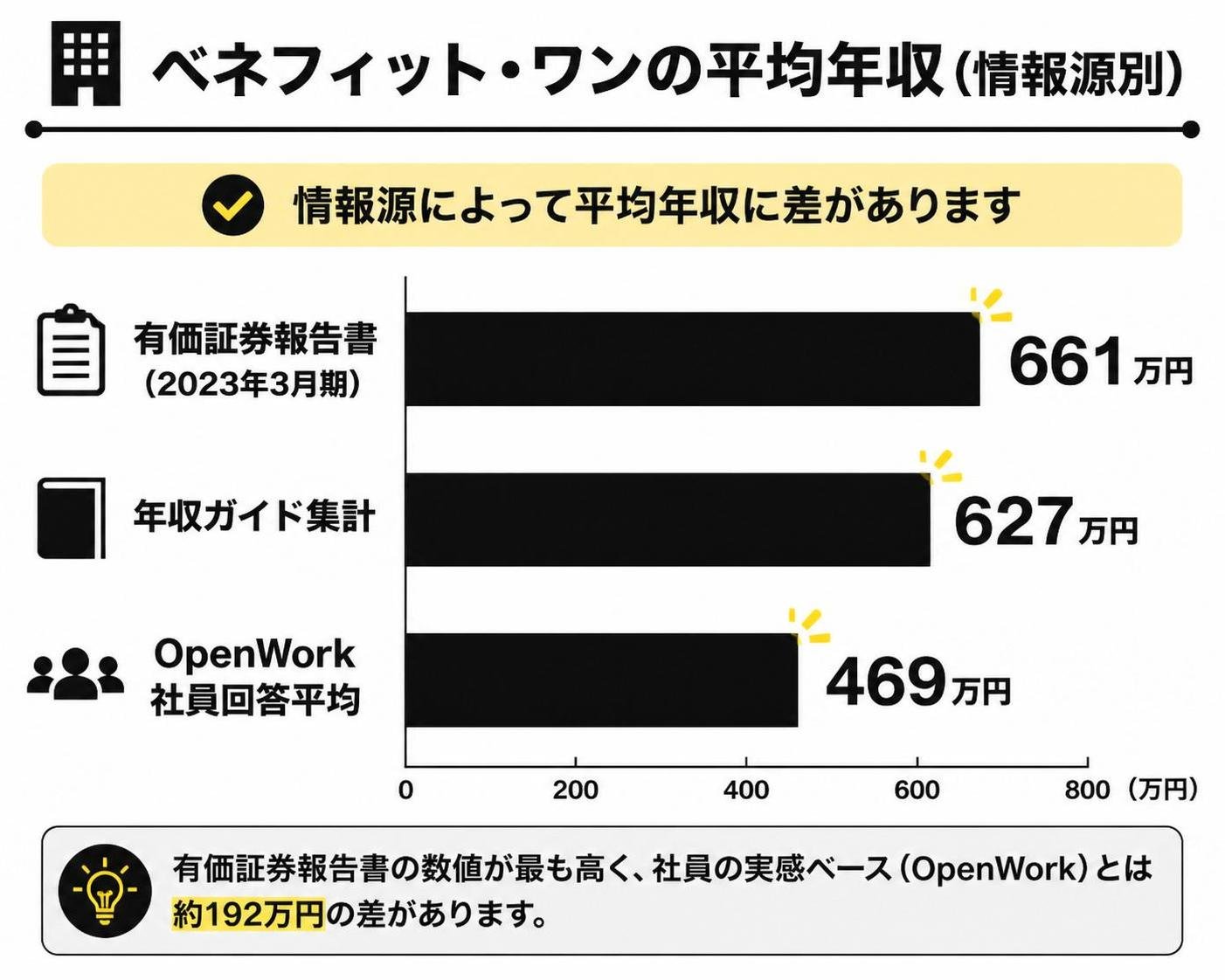 【横棒比較作成】ベネフィット・ワンの平均年収（情報源別）。有価証券報告書(2023年3月期):661万円 / 年収ガイド集計:627万円 / OpenWork社員回答平均:469万円