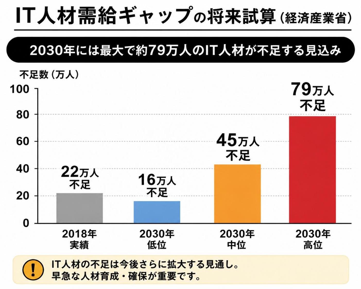 【縦棒作成】IT人材需給ギャップの将来試算（経済産業省）。2018年実績:22万人不足 / 2030年低位:16万人不足 / 2030年中位:45万人不足 / 2030年高位:79万人不足