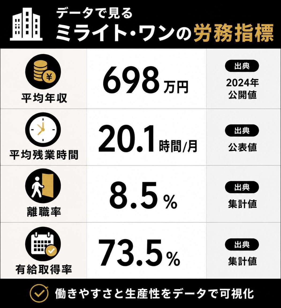 【比較表作成】データで見るミライト・ワンの労務指標。平均年収: 値=698万円, 出典=2024年公開値 / 平均残業時間: 値=20.1時間/月, 出典=公表値 / 離職率: 値=8.5%, 出典=集計値 / 有給取得率: 値=73.5%, 出典=集計値