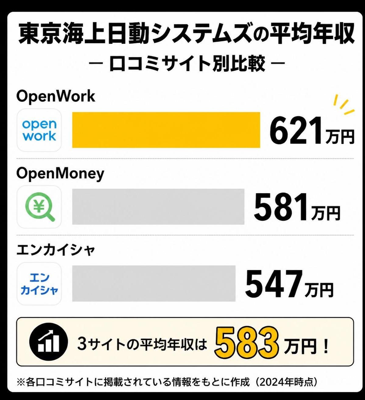 【横棒比較作成】東京海上日動システムズの平均年収(口コミサイト別)。OpenWork:621万円 / OpenMoney:581万円 / エンカイシャ:547万円