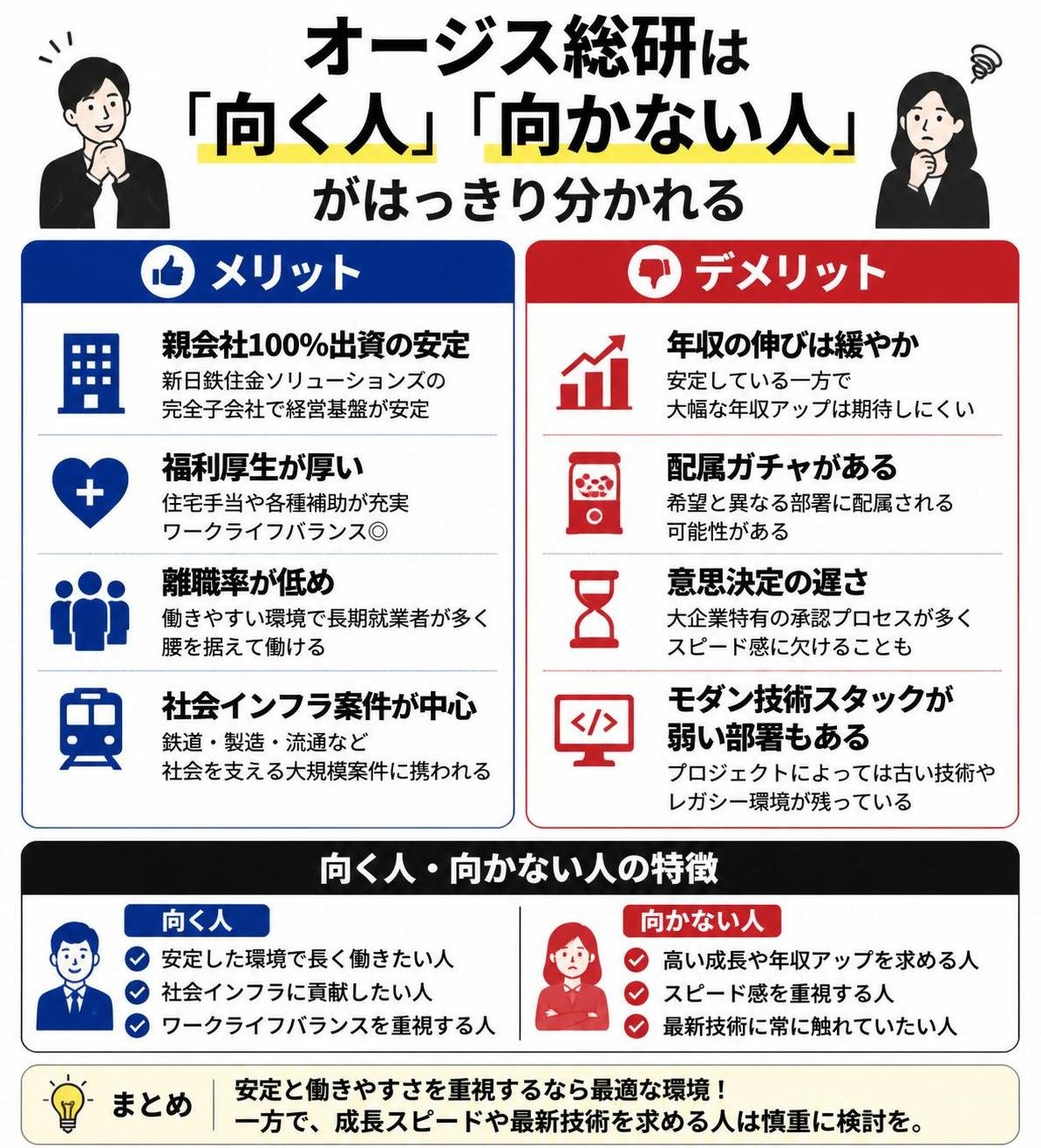 【メリデメ作成】オージス総研は「向く人」「向かない人」がはっきり分かれる。メリット:親会社100%出資の安定 / 福利厚生厚め / 離職率低め / 社会インフラ案件 // デメリット:年収の伸び緩やか / 配属ガチャあり / 意思決定の遅さ / モダン技術スタック弱い部署あり