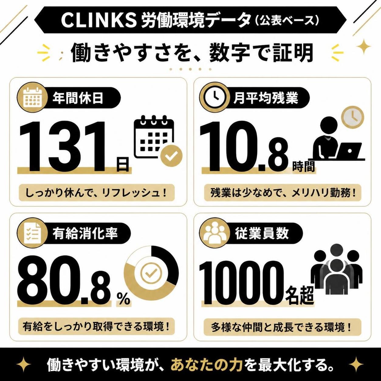 【数字カード作成】CLINKS労働環境データ（公表ベース）。年間休日:131日 / 月平均残業:10.8時間 / 有給消化率:80.8% / 従業員数:1000名超